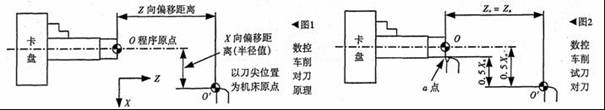 數控車床前對刀原理及對刀方法